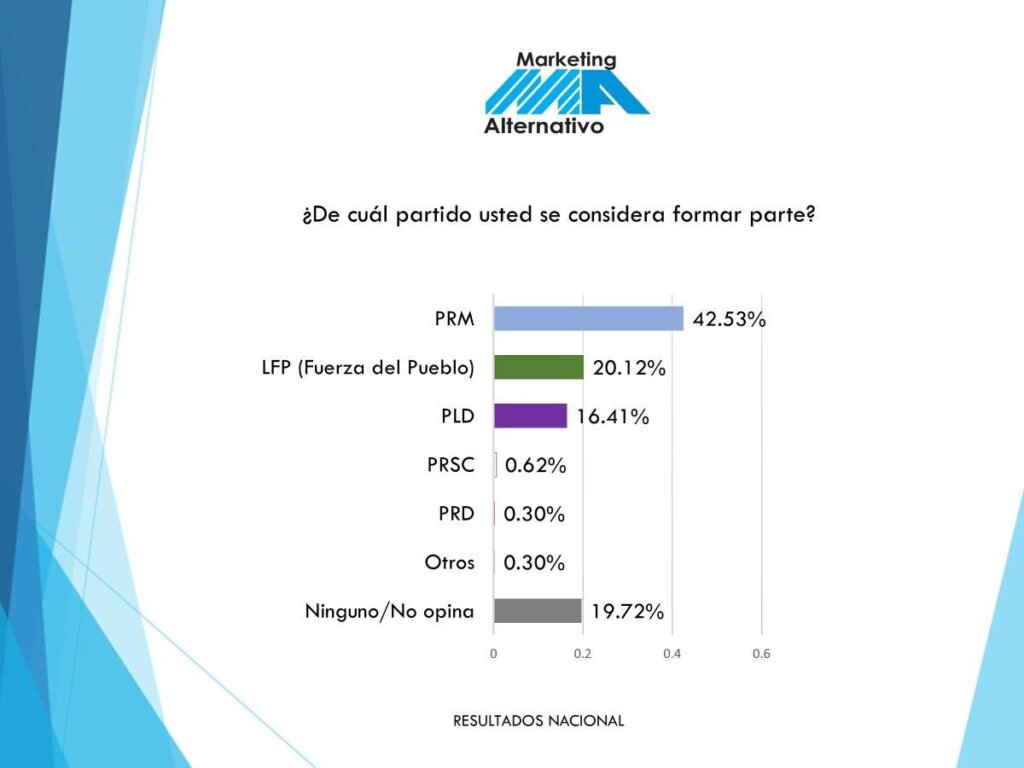 Nueva encuesta confirma tendencia a favor del PRM