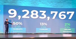 Crecimiento del turismo impacta de manera directa en la gente y genera más 815 mil empleos