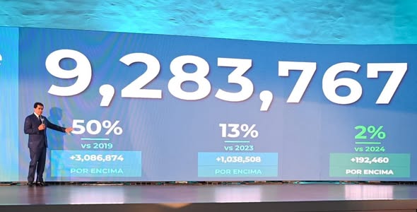 Crecimiento del turismo impacta de manera directa en la gente y genera más 815 mil empleos